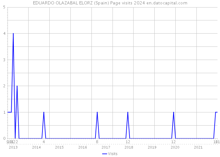 EDUARDO OLAZABAL ELORZ (Spain) Page visits 2024 