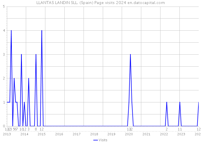 LLANTAS LANDIN SLL. (Spain) Page visits 2024 