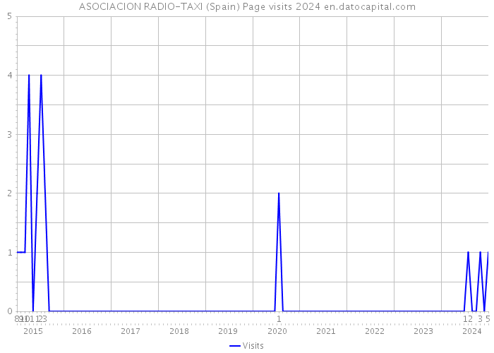ASOCIACION RADIO-TAXI (Spain) Page visits 2024 