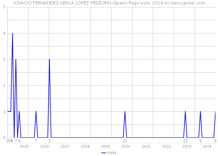 IGNACIO FERNANDEZ-LERGA LOPEZ-PELEGRIN (Spain) Page visits 2024 