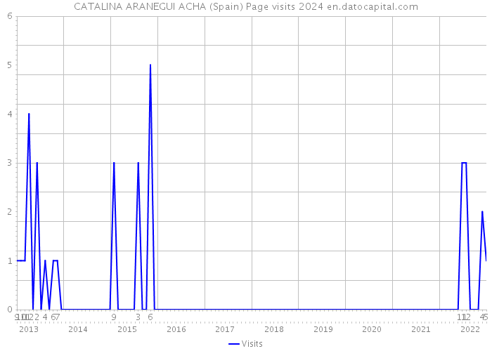 CATALINA ARANEGUI ACHA (Spain) Page visits 2024 