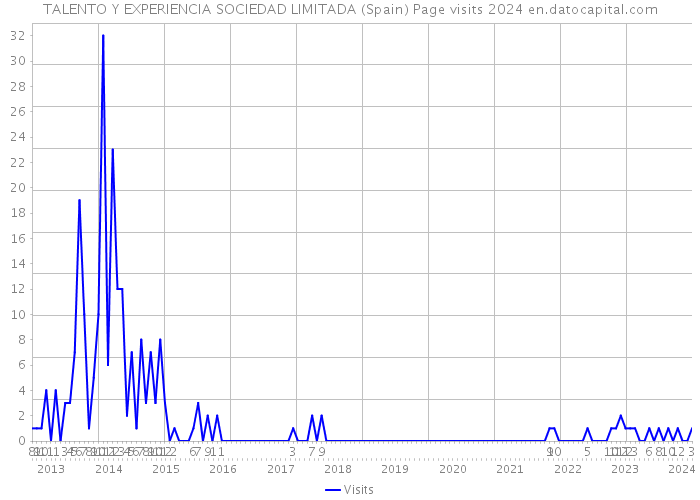 TALENTO Y EXPERIENCIA SOCIEDAD LIMITADA (Spain) Page visits 2024 