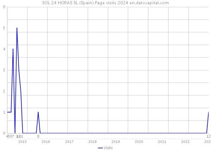 SOL 24 HORAS SL (Spain) Page visits 2024 
