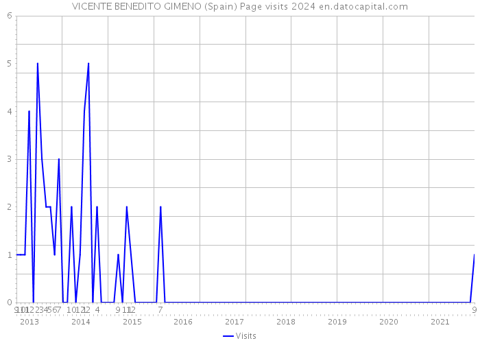 VICENTE BENEDITO GIMENO (Spain) Page visits 2024 