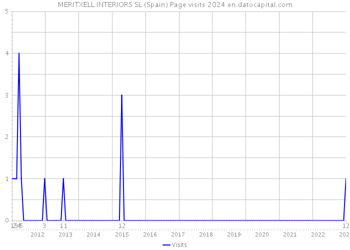 MERITXELL INTERIORS SL (Spain) Page visits 2024 