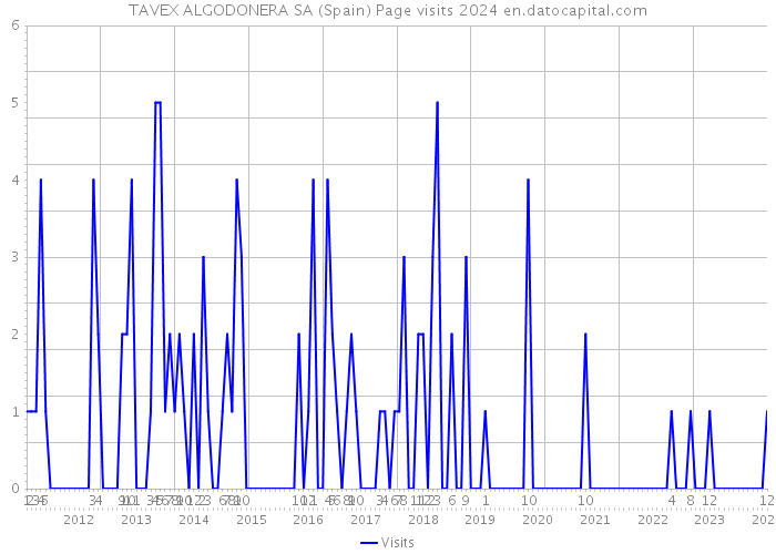 TAVEX ALGODONERA SA (Spain) Page visits 2024 