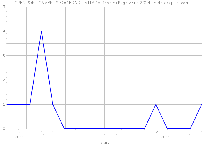 OPEN PORT CAMBRILS SOCIEDAD LIMITADA. (Spain) Page visits 2024 