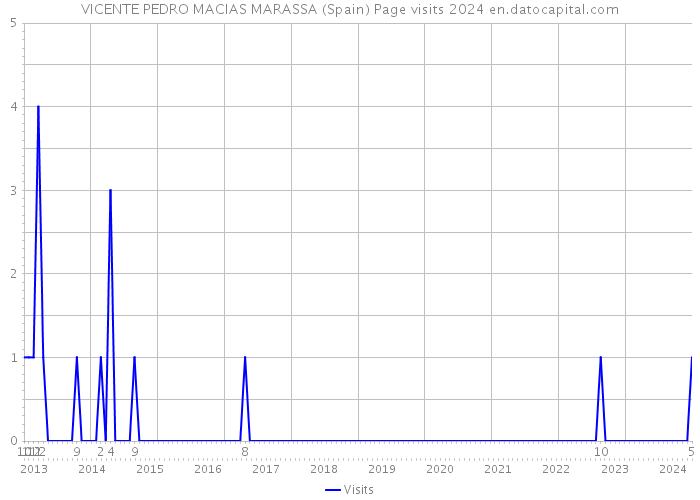 VICENTE PEDRO MACIAS MARASSA (Spain) Page visits 2024 