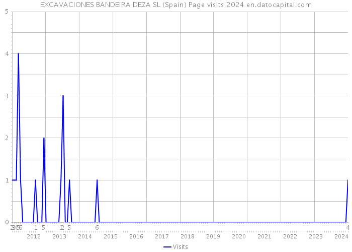 EXCAVACIONES BANDEIRA DEZA SL (Spain) Page visits 2024 