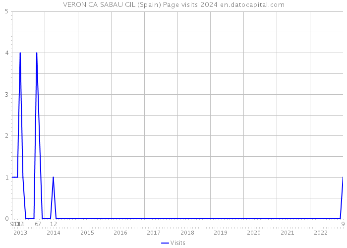 VERONICA SABAU GIL (Spain) Page visits 2024 