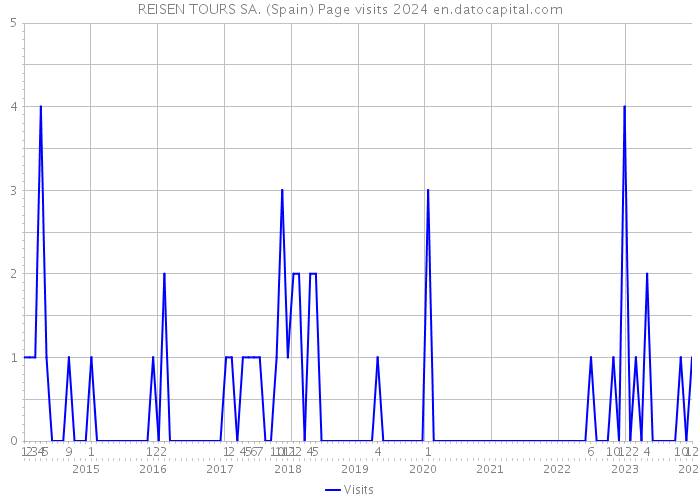 REISEN TOURS SA. (Spain) Page visits 2024 