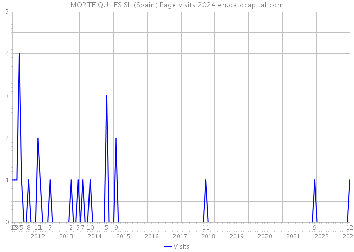 MORTE QUILES SL (Spain) Page visits 2024 