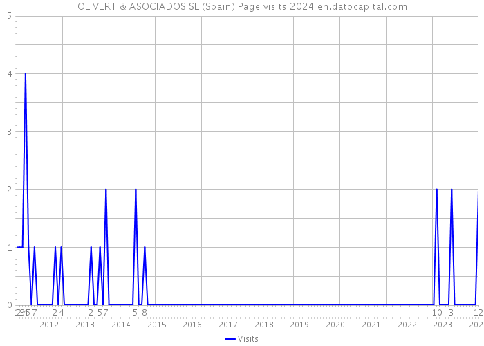 OLIVERT & ASOCIADOS SL (Spain) Page visits 2024 