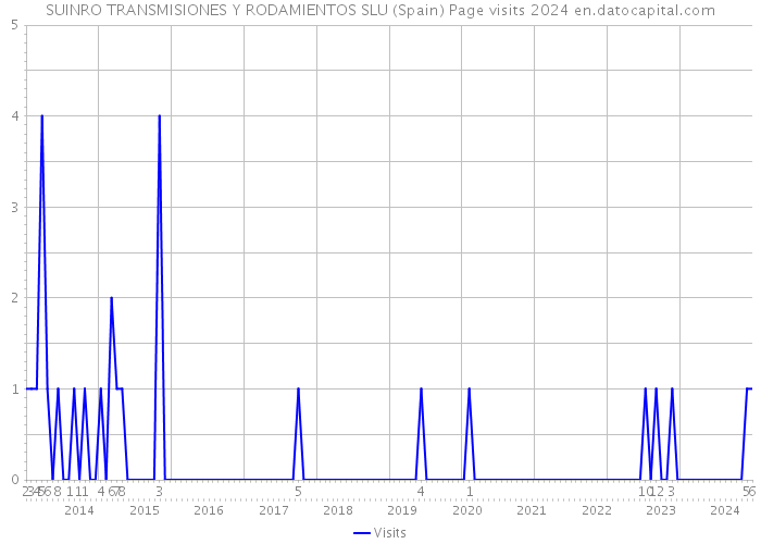 SUINRO TRANSMISIONES Y RODAMIENTOS SLU (Spain) Page visits 2024 