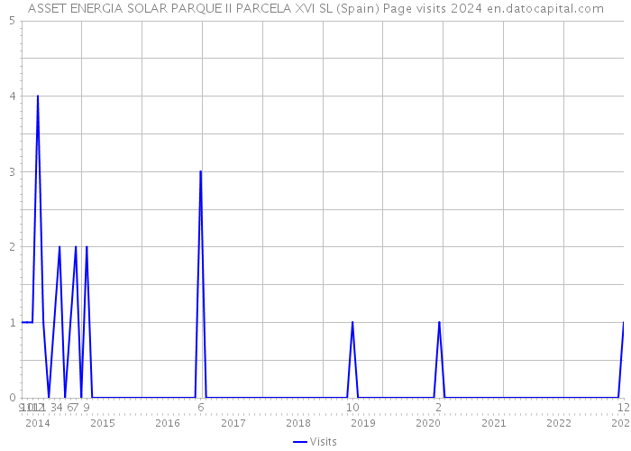 ASSET ENERGIA SOLAR PARQUE II PARCELA XVI SL (Spain) Page visits 2024 