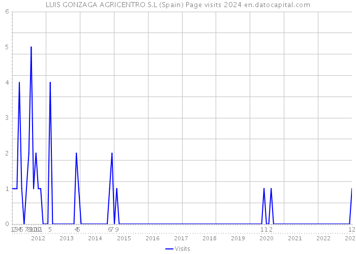 LUIS GONZAGA AGRICENTRO S.L (Spain) Page visits 2024 
