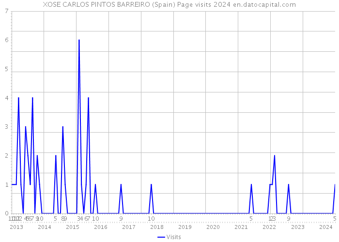 XOSE CARLOS PINTOS BARREIRO (Spain) Page visits 2024 