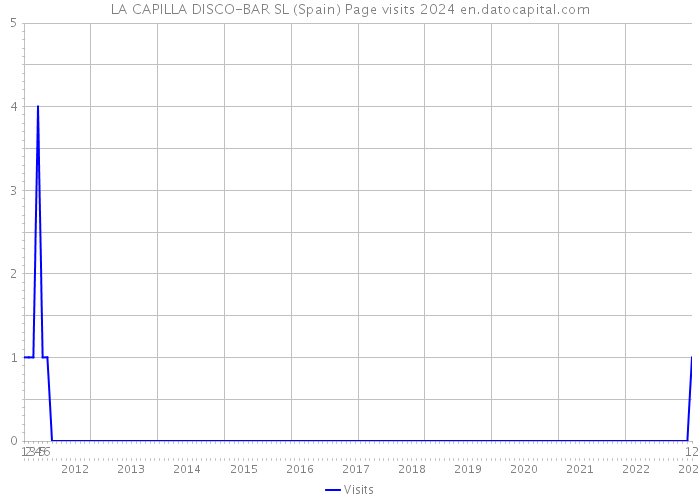 LA CAPILLA DISCO-BAR SL (Spain) Page visits 2024 