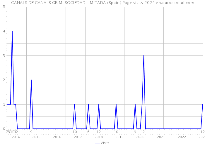 CANALS DE CANALS GRIMI SOCIEDAD LIMITADA (Spain) Page visits 2024 