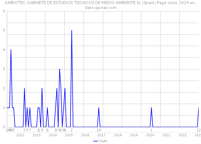 AMBIOTEC GABINETE DE ESTUDIOS TECNICOS DE MEDIO AMBIENTE SL (Spain) Page visits 2024 