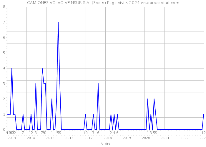 CAMIONES VOLVO VEINSUR S.A. (Spain) Page visits 2024 