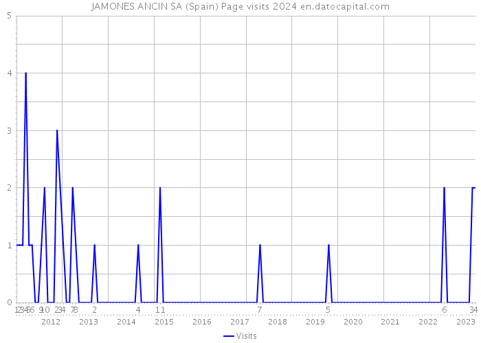 JAMONES ANCIN SA (Spain) Page visits 2024 