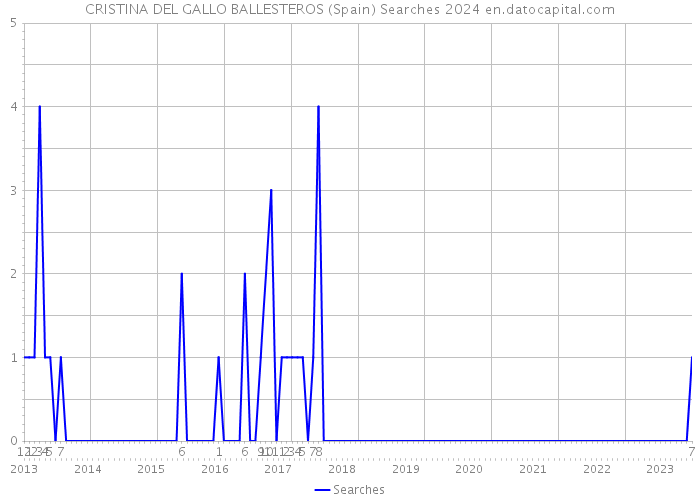 CRISTINA DEL GALLO BALLESTEROS (Spain) Searches 2024 