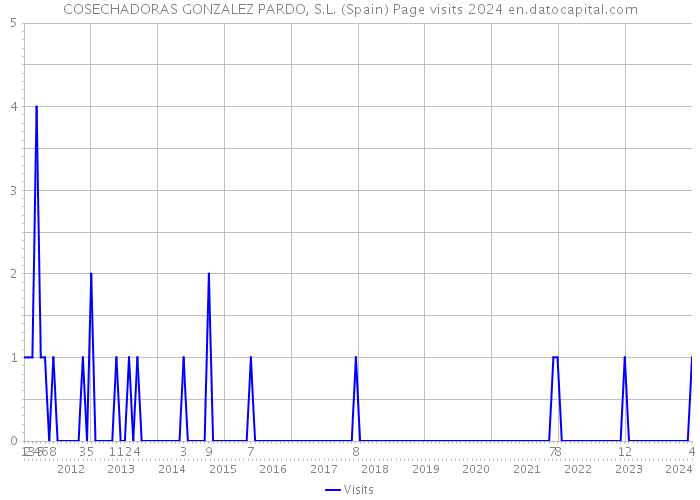 COSECHADORAS GONZALEZ PARDO, S.L. (Spain) Page visits 2024 