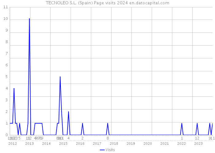 TECNOLEO S.L. (Spain) Page visits 2024 