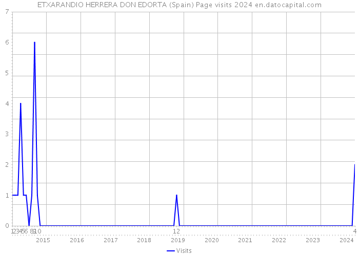 ETXARANDIO HERRERA DON EDORTA (Spain) Page visits 2024 