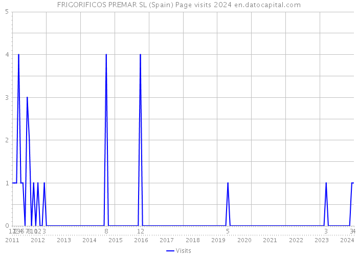 FRIGORIFICOS PREMAR SL (Spain) Page visits 2024 