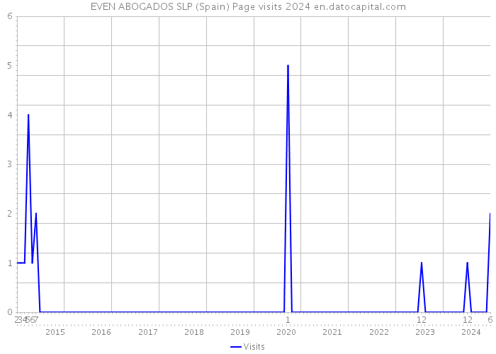 EVEN ABOGADOS SLP (Spain) Page visits 2024 