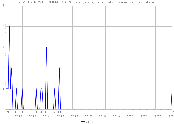 SUMINISTROS DE OFIMATICA 2006 SL (Spain) Page visits 2024 