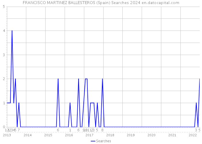 FRANCISCO MARTINEZ BALLESTEROS (Spain) Searches 2024 