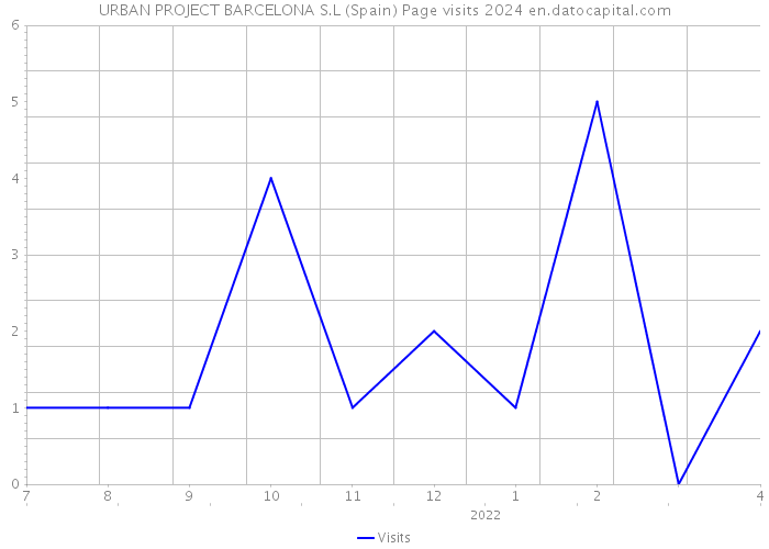 URBAN PROJECT BARCELONA S.L (Spain) Page visits 2024 