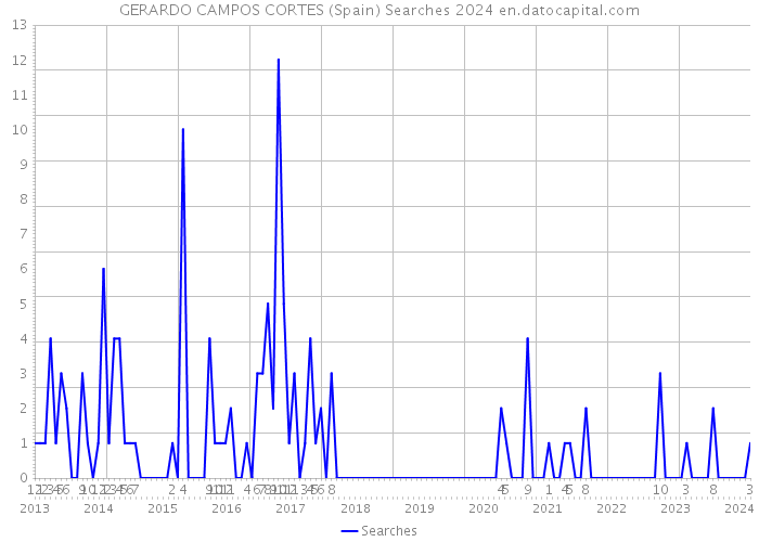 GERARDO CAMPOS CORTES (Spain) Searches 2024 