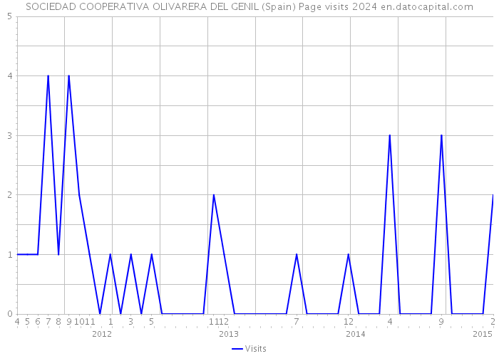 SOCIEDAD COOPERATIVA OLIVARERA DEL GENIL (Spain) Page visits 2024 