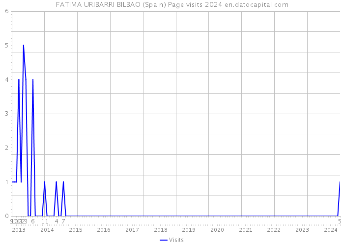FATIMA URIBARRI BILBAO (Spain) Page visits 2024 