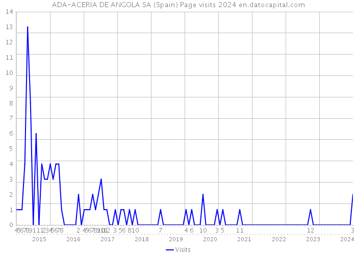 ADA-ACERIA DE ANGOLA SA (Spain) Page visits 2024 