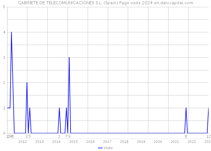 GABINETE DE TELECOMUNICACIONES S.L. (Spain) Page visits 2024 