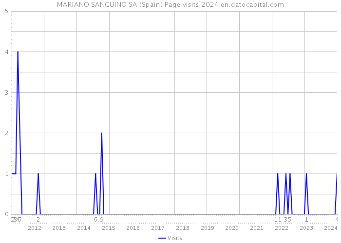 MARIANO SANGUINO SA (Spain) Page visits 2024 