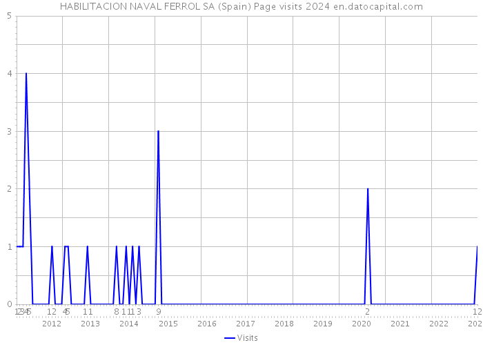 HABILITACION NAVAL FERROL SA (Spain) Page visits 2024 