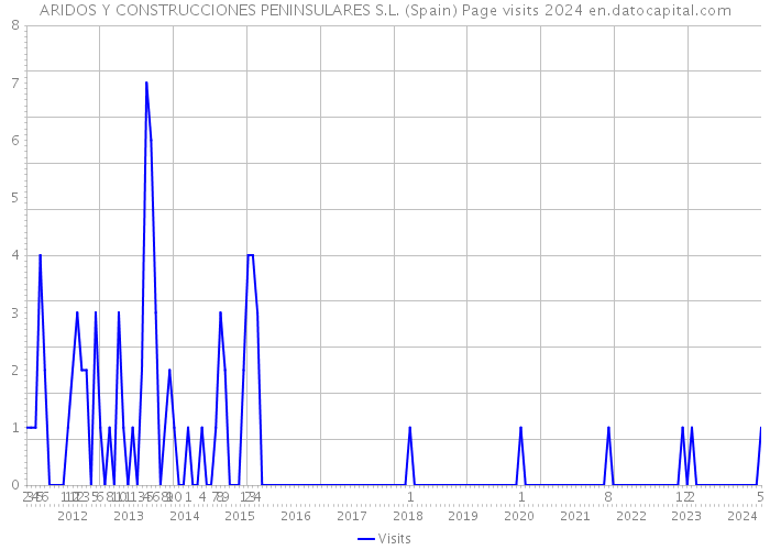 ARIDOS Y CONSTRUCCIONES PENINSULARES S.L. (Spain) Page visits 2024 