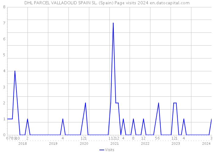 DHL PARCEL VALLADOLID SPAIN SL. (Spain) Page visits 2024 