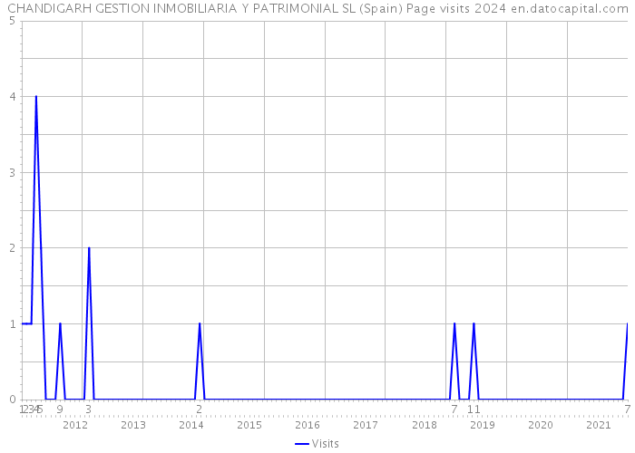 CHANDIGARH GESTION INMOBILIARIA Y PATRIMONIAL SL (Spain) Page visits 2024 