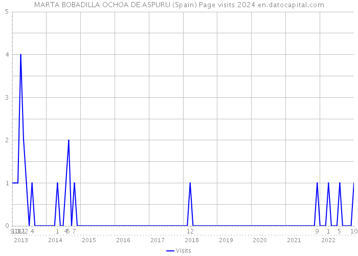 MARTA BOBADILLA OCHOA DE ASPURU (Spain) Page visits 2024 
