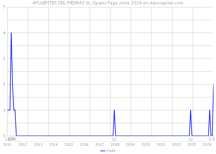 AFLUENTES DEL PIEDRAS SL (Spain) Page visits 2024 