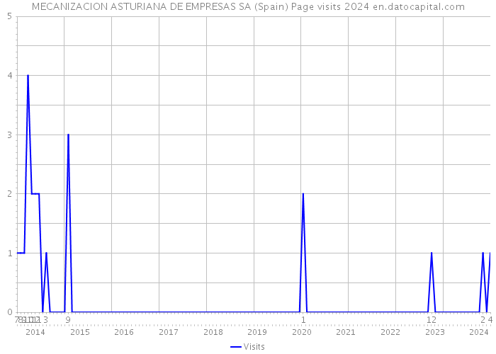 MECANIZACION ASTURIANA DE EMPRESAS SA (Spain) Page visits 2024 