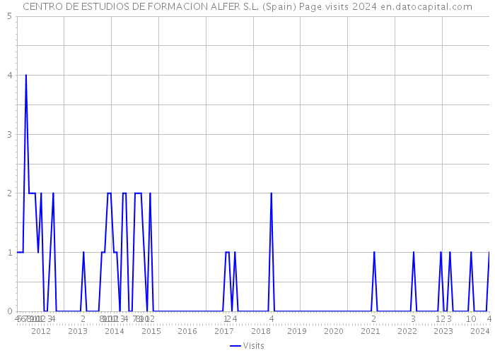CENTRO DE ESTUDIOS DE FORMACION ALFER S.L. (Spain) Page visits 2024 
