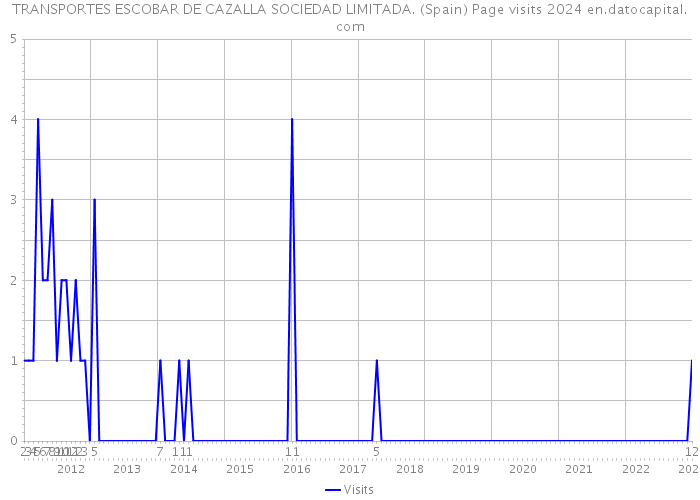 TRANSPORTES ESCOBAR DE CAZALLA SOCIEDAD LIMITADA. (Spain) Page visits 2024 